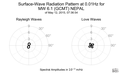 Surface-Wave Radiation Pattern at 0.01Hz