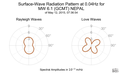 Surface-Wave Radiation Pattern at 0.04Hz