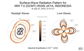 Surface-Wave Radiation Patterns