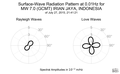 Surface-Wave Radiation Pattern at 0.01Hz