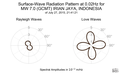 Surface-Wave Radiation Pattern at 0.02Hz