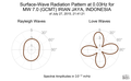 Surface-Wave Radiation Pattern at 0.03Hz