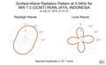 Surface-Wave Radiation Pattern at 0.04Hz