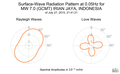 Surface-Wave Radiation Pattern at 0.05Hz