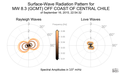 Surface-Wave Radiation Patterns