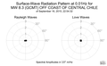 Surface-Wave Radiation Pattern at 0.01Hz