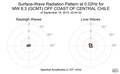 Surface-Wave Radiation Pattern at 0.02Hz