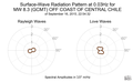 Surface-Wave Radiation Pattern at 0.03Hz