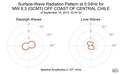 Surface-Wave Radiation Pattern at 0.04Hz