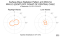 Surface-Wave Radiation Pattern at 0.05Hz