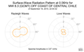 Surface-Wave Radiation Pattern at 0.06Hz