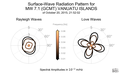 Surface-Wave Radiation Patterns