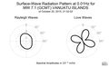 Surface-Wave Radiation Pattern at 0.01Hz