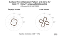 Surface-Wave Radiation Pattern at 0.02Hz