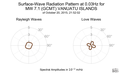 Surface-Wave Radiation Pattern at 0.03Hz