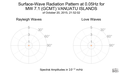 Surface-Wave Radiation Pattern at 0.05Hz