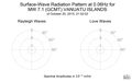 Surface-Wave Radiation Pattern at 0.06Hz