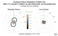 Surface-Wave Radiation Patterns