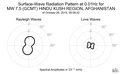 Surface-Wave Radiation Pattern at 0.01Hz