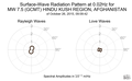 Surface-Wave Radiation Pattern at 0.02Hz