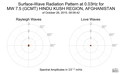 Surface-Wave Radiation Pattern at 0.03Hz