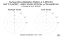 Surface-Wave Radiation Pattern at 0.04Hz