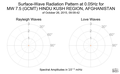 Surface-Wave Radiation Pattern at 0.05Hz