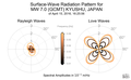 Surface-Wave Radiation Patterns