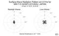 Surface-Wave Radiation Pattern at 0.01Hz