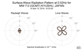 Surface-Wave Radiation Pattern at 0.02Hz