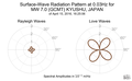 Surface-Wave Radiation Pattern at 0.03Hz