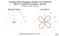 Surface-Wave Radiation Pattern at 0.04Hz