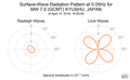 Surface-Wave Radiation Pattern at 0.05Hz