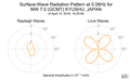 Surface-Wave Radiation Pattern at 0.06Hz