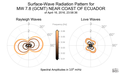 Surface-Wave Radiation Patterns