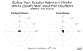 Surface-Wave Radiation Pattern at 0.01Hz