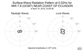 Surface-Wave Radiation Pattern at 0.02Hz