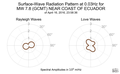 Surface-Wave Radiation Pattern at 0.03Hz