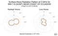 Surface-Wave Radiation Pattern at 0.04Hz