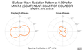 Surface-Wave Radiation Pattern at 0.05Hz