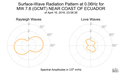 Surface-Wave Radiation Pattern at 0.06Hz