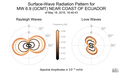 Surface-Wave Radiation Patterns
