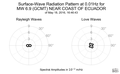 Surface-Wave Radiation Pattern at 0.01Hz
