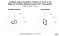 Surface-Wave Radiation Pattern at 0.02Hz