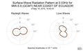 Surface-Wave Radiation Pattern at 0.03Hz