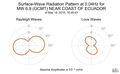 Surface-Wave Radiation Pattern at 0.04Hz
