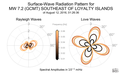 Surface-Wave Radiation Patterns