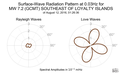 Surface-Wave Radiation Pattern at 0.03Hz