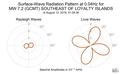 Surface-Wave Radiation Pattern at 0.04Hz
