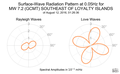 Surface-Wave Radiation Pattern at 0.05Hz